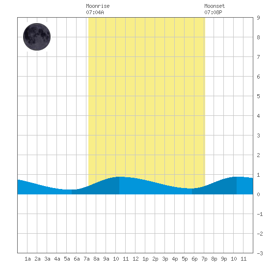 Long Key tide chart for Wednesday, October 2, 2024