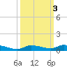 Long Key tide chart for Thursday, October 3, 2024