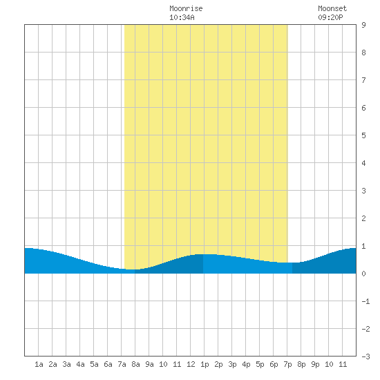Long Key tide chart for Sunday, October 6, 2024