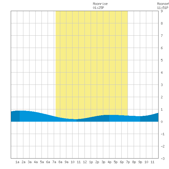 Long Key tide chart for Wednesday, October 9, 2024
