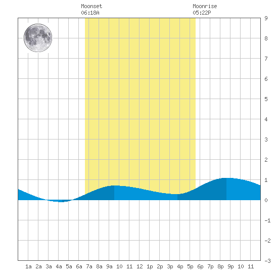 Long Key tide chart for Friday, November 15, 2024