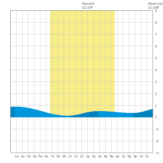 Long Key tide chart for Thursday, November 21, 2024