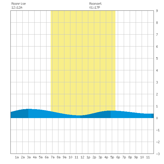 Long Key tide chart for Saturday, November 23, 2024