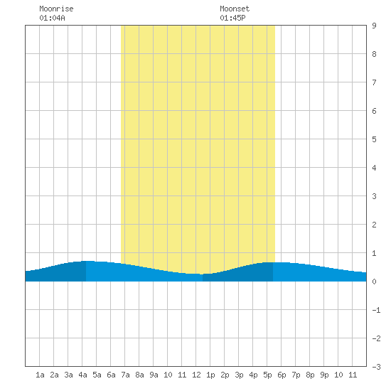 Long Key tide chart for Sunday, November 24, 2024