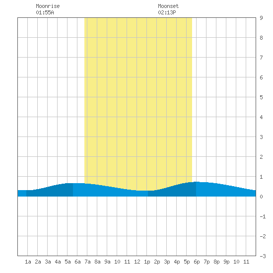 Long Key tide chart for Monday, November 25, 2024