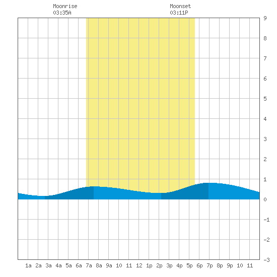 Long Key tide chart for Wednesday, November 27, 2024