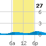 Long Key tide chart for Wednesday, November 27, 2024