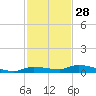 Long Key tide chart for Thursday, November 28, 2024