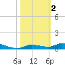 Long Key tide chart for Saturday, November 2, 2024