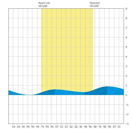 Long Key tide chart for Saturday, November 30, 2024