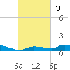 Long Key tide chart for Sunday, November 3, 2024