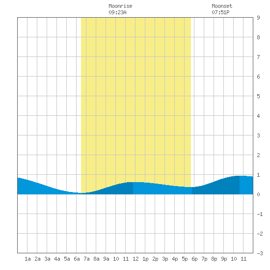 Long Key tide chart for Monday, November 4, 2024