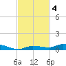 Long Key tide chart for Monday, November 4, 2024