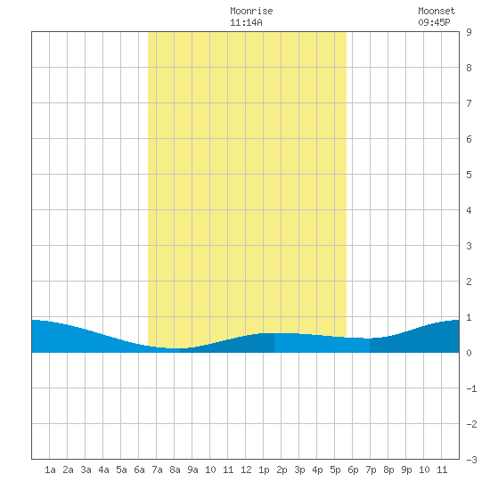 Long Key tide chart for Wednesday, November 6, 2024