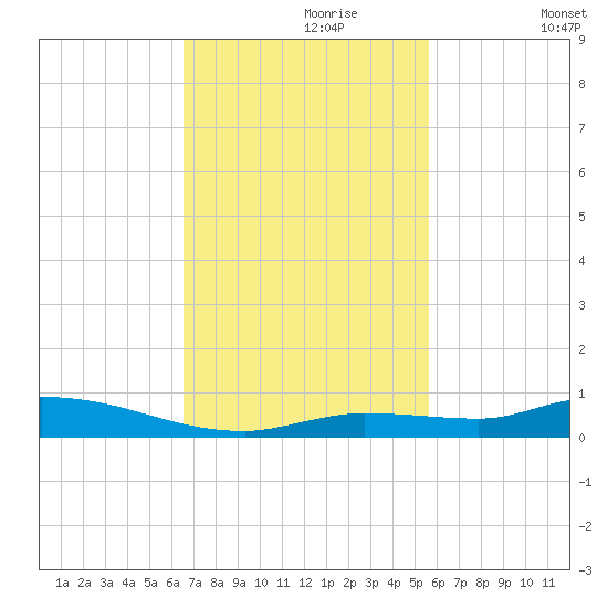 Long Key tide chart for Thursday, November 7, 2024