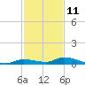 Long Key tide chart for Wednesday, December 11, 2024