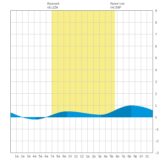 Long Key tide chart for Saturday, December 14, 2024