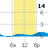 Long Key tide chart for Saturday, December 14, 2024