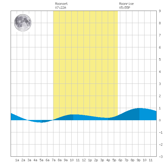 Long Key tide chart for Sunday, December 15, 2024