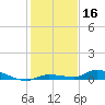 Long Key tide chart for Monday, December 16, 2024