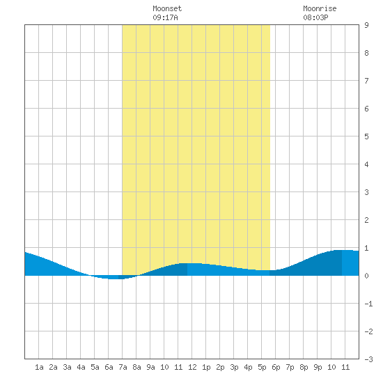 Long Key tide chart for Tuesday, December 17, 2024