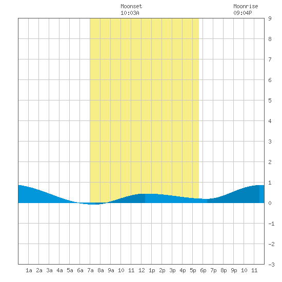 Long Key tide chart for Wednesday, December 18, 2024