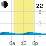 Long Key tide chart for Sunday, December 22, 2024