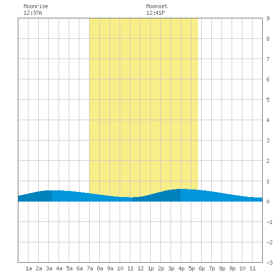 Long Key tide chart for Monday, December 23, 2024