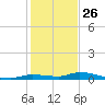 Long Key tide chart for Thursday, December 26, 2024