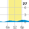 Long Key tide chart for Friday, December 27, 2024