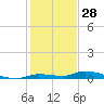 Long Key tide chart for Saturday, December 28, 2024