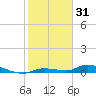 Long Key tide chart for Tuesday, December 31, 2024