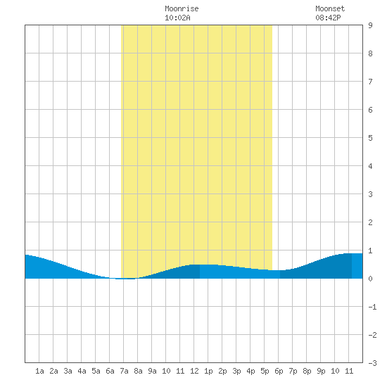 Long Key tide chart for Wednesday, December 4, 2024