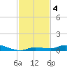 Long Key tide chart for Wednesday, December 4, 2024