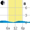 Long Key tide chart for Sunday, December 8, 2024