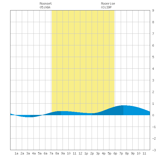 Long Key tide chart for Saturday, January 11, 2025