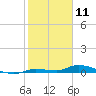 Long Key tide chart for Saturday, January 11, 2025