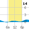 Long Key tide chart for Tuesday, January 14, 2025