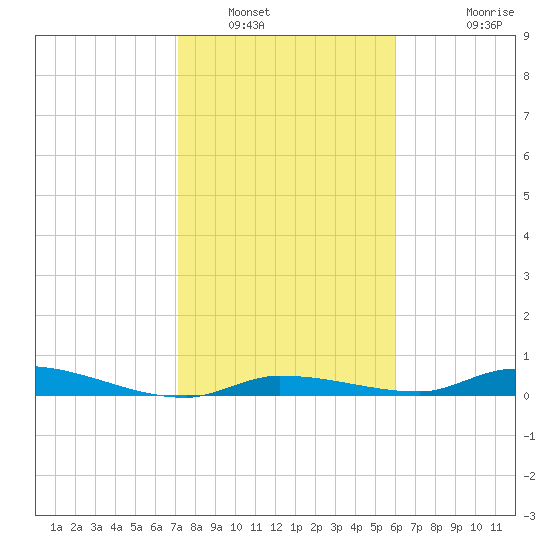 Long Key tide chart for Friday, January 17, 2025