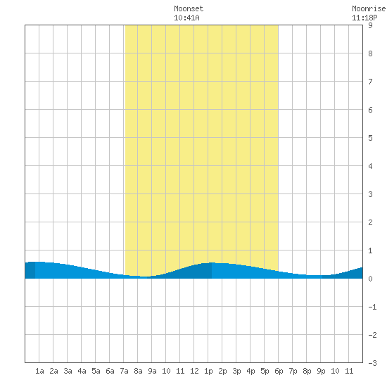 Long Key tide chart for Sunday, January 19, 2025