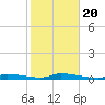 Long Key tide chart for Monday, January 20, 2025