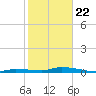 Long Key tide chart for Wednesday, January 22, 2025