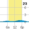 Long Key tide chart for Thursday, January 23, 2025