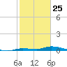 Long Key tide chart for Saturday, January 25, 2025