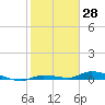 Long Key tide chart for Tuesday, January 28, 2025