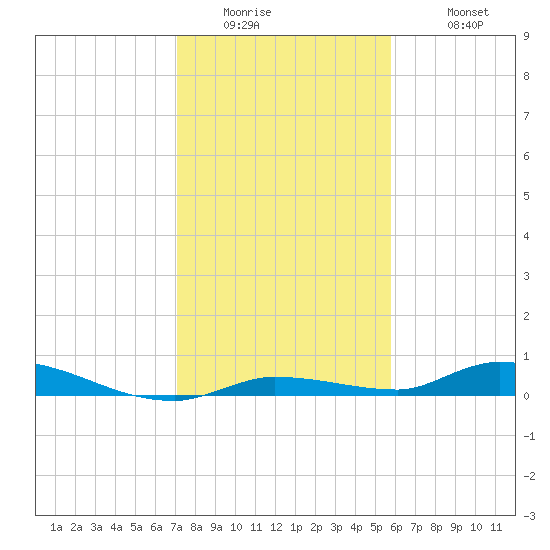 Long Key tide chart for Thursday, January 2, 2025