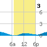 Long Key tide chart for Friday, January 3, 2025