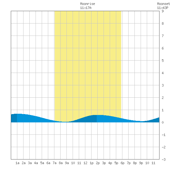 Long Key tide chart for Sunday, January 5, 2025