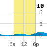 Long Key tide chart for Monday, February 10, 2025