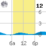 Long Key tide chart for Wednesday, February 12, 2025